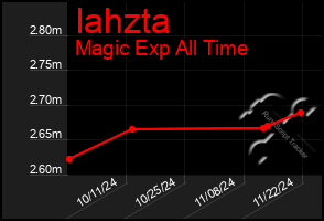 Total Graph of Iahzta