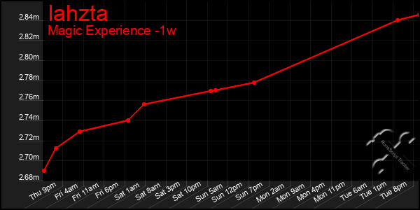 Last 7 Days Graph of Iahzta