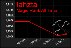 Total Graph of Iahzta