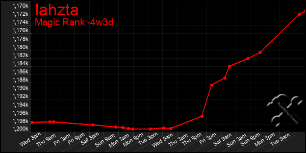 Last 31 Days Graph of Iahzta