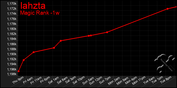 Last 7 Days Graph of Iahzta