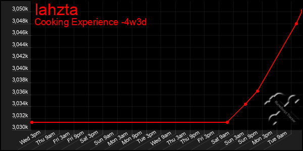 Last 31 Days Graph of Iahzta