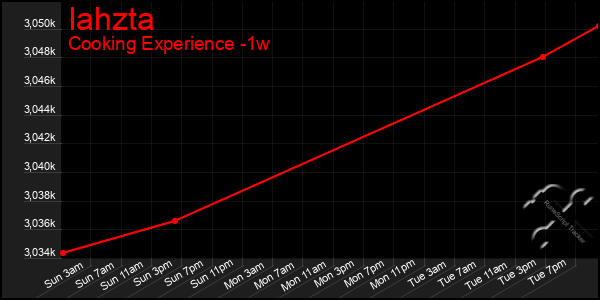 Last 7 Days Graph of Iahzta