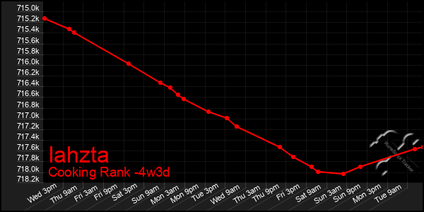 Last 31 Days Graph of Iahzta