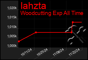 Total Graph of Iahzta