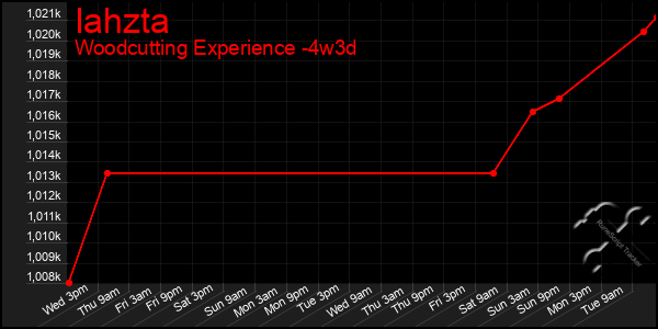 Last 31 Days Graph of Iahzta