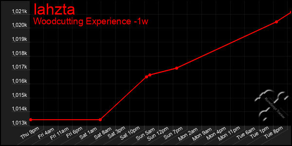 Last 7 Days Graph of Iahzta