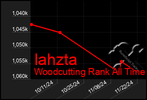 Total Graph of Iahzta