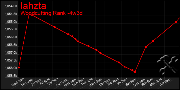 Last 31 Days Graph of Iahzta