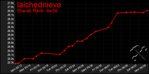 Last 31 Days Graph of Ialchednieve