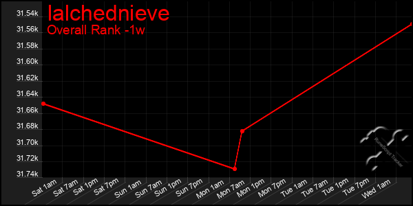 Last 7 Days Graph of Ialchednieve