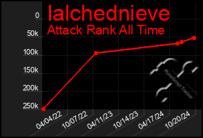 Total Graph of Ialchednieve