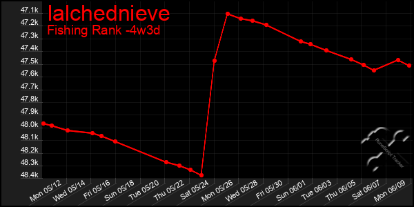 Last 31 Days Graph of Ialchednieve