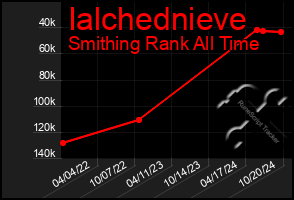 Total Graph of Ialchednieve