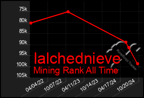 Total Graph of Ialchednieve