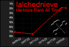 Total Graph of Ialchednieve