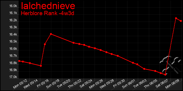 Last 31 Days Graph of Ialchednieve