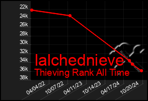 Total Graph of Ialchednieve