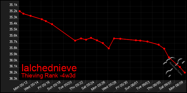 Last 31 Days Graph of Ialchednieve