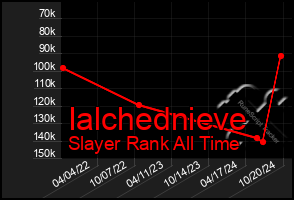 Total Graph of Ialchednieve