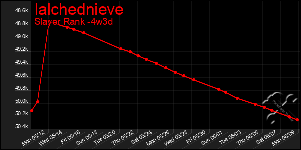 Last 31 Days Graph of Ialchednieve