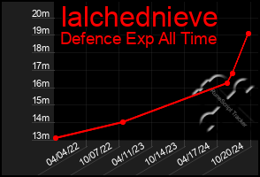 Total Graph of Ialchednieve