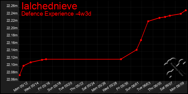 Last 31 Days Graph of Ialchednieve