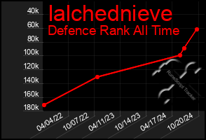 Total Graph of Ialchednieve