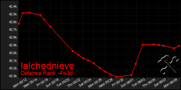 Last 31 Days Graph of Ialchednieve