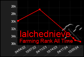 Total Graph of Ialchednieve