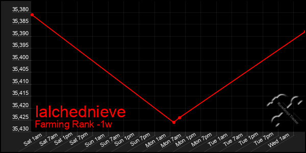 Last 7 Days Graph of Ialchednieve