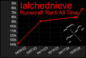 Total Graph of Ialchednieve