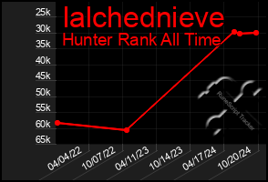 Total Graph of Ialchednieve