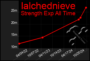 Total Graph of Ialchednieve