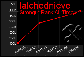 Total Graph of Ialchednieve