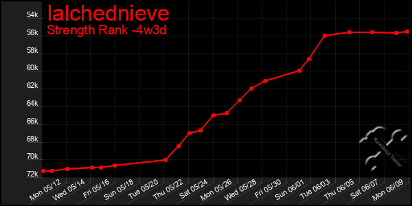 Last 31 Days Graph of Ialchednieve