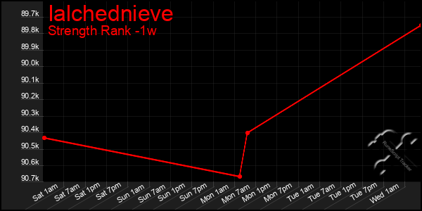 Last 7 Days Graph of Ialchednieve