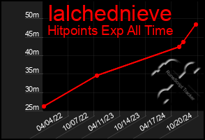 Total Graph of Ialchednieve