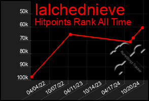 Total Graph of Ialchednieve