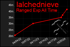 Total Graph of Ialchednieve