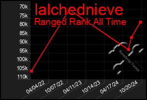 Total Graph of Ialchednieve