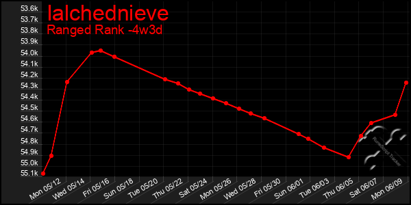 Last 31 Days Graph of Ialchednieve