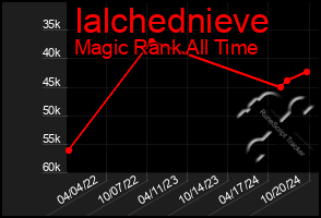 Total Graph of Ialchednieve