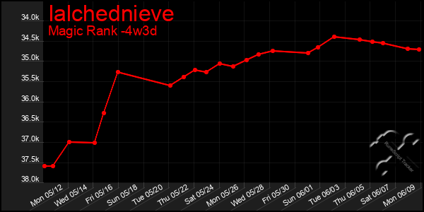Last 31 Days Graph of Ialchednieve