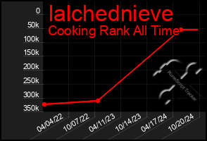 Total Graph of Ialchednieve