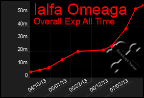 Total Graph of Ialfa Omeaga