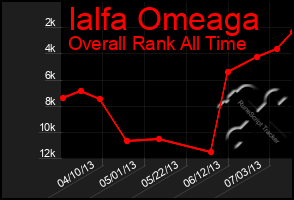 Total Graph of Ialfa Omeaga