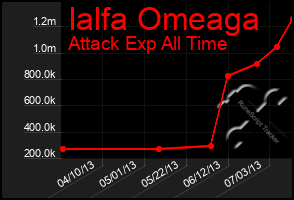 Total Graph of Ialfa Omeaga