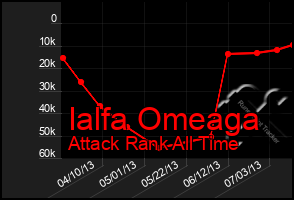 Total Graph of Ialfa Omeaga