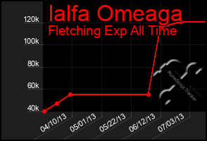 Total Graph of Ialfa Omeaga